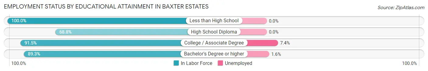 Employment Status by Educational Attainment in Baxter Estates