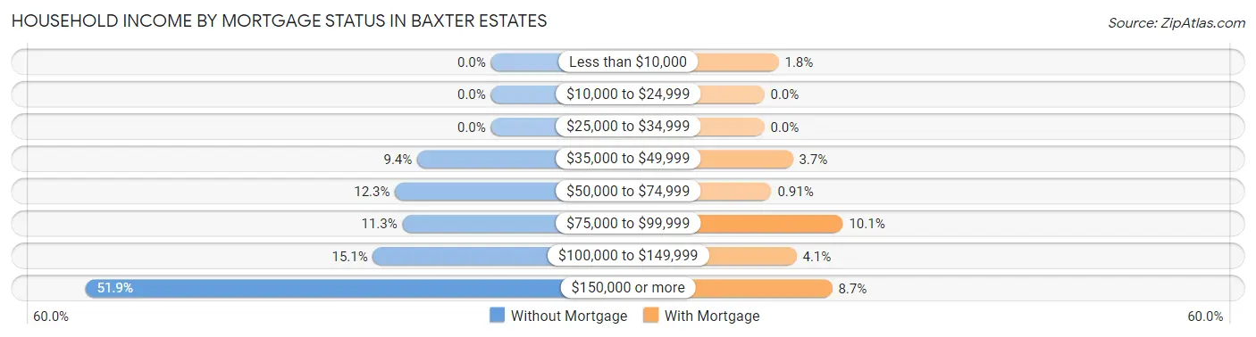 Household Income by Mortgage Status in Baxter Estates