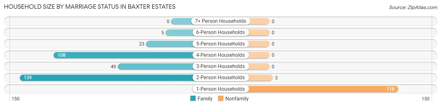 Household Size by Marriage Status in Baxter Estates
