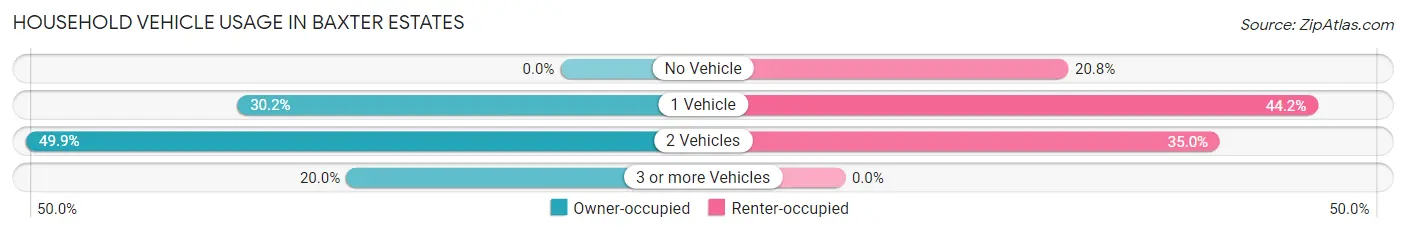 Household Vehicle Usage in Baxter Estates