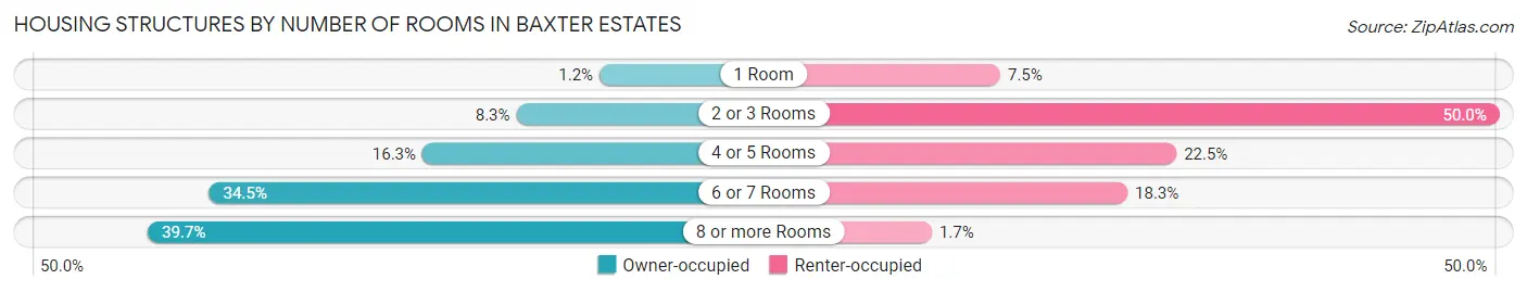 Housing Structures by Number of Rooms in Baxter Estates