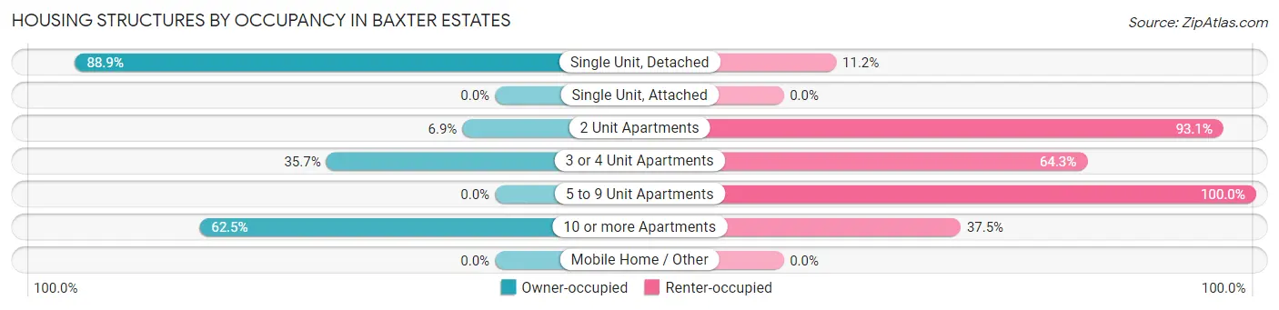 Housing Structures by Occupancy in Baxter Estates