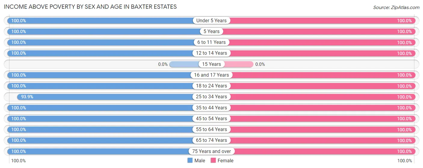 Income Above Poverty by Sex and Age in Baxter Estates