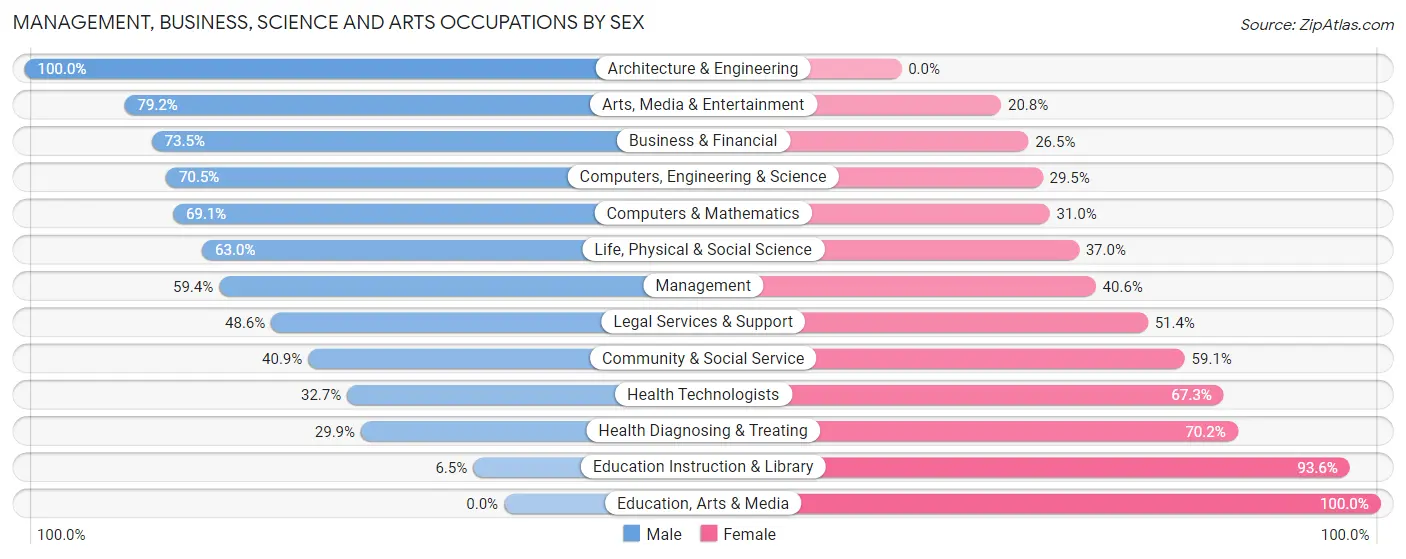 Management, Business, Science and Arts Occupations by Sex in Baxter Estates