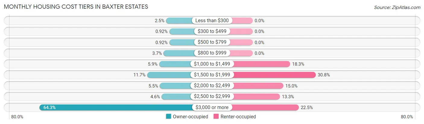 Monthly Housing Cost Tiers in Baxter Estates