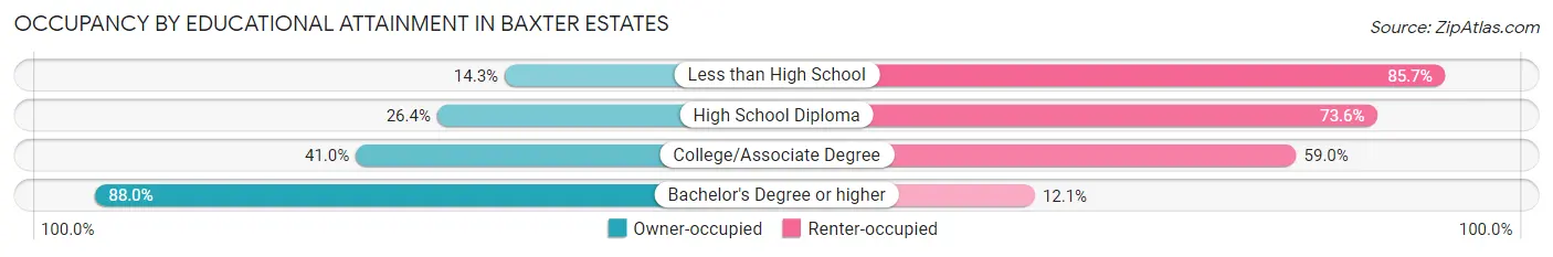 Occupancy by Educational Attainment in Baxter Estates