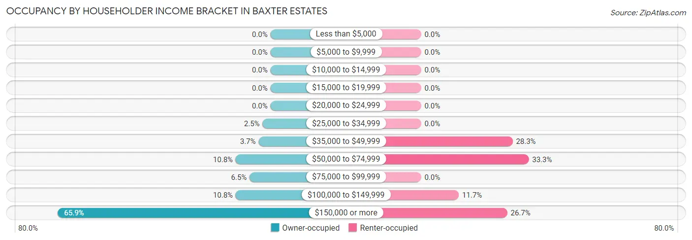 Occupancy by Householder Income Bracket in Baxter Estates