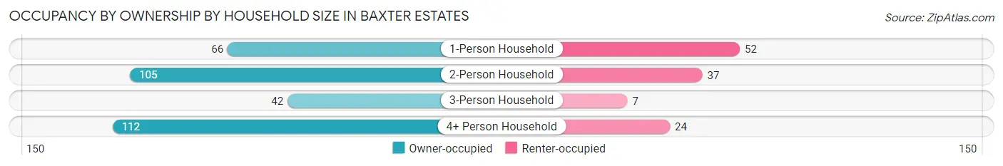 Occupancy by Ownership by Household Size in Baxter Estates