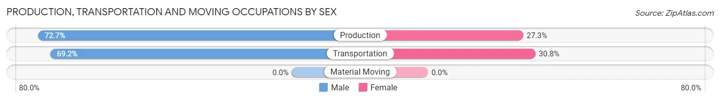 Production, Transportation and Moving Occupations by Sex in Baxter Estates