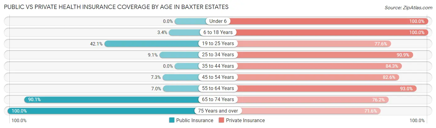 Public vs Private Health Insurance Coverage by Age in Baxter Estates
