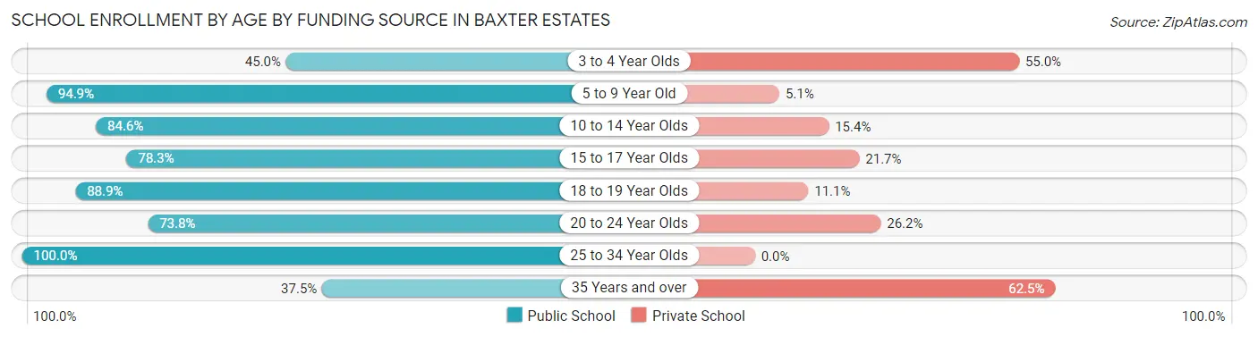 School Enrollment by Age by Funding Source in Baxter Estates