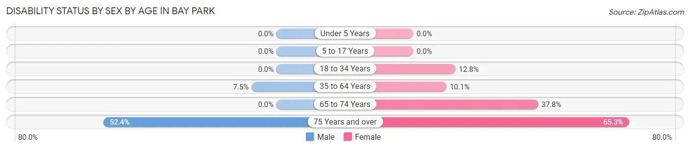 Disability Status by Sex by Age in Bay Park