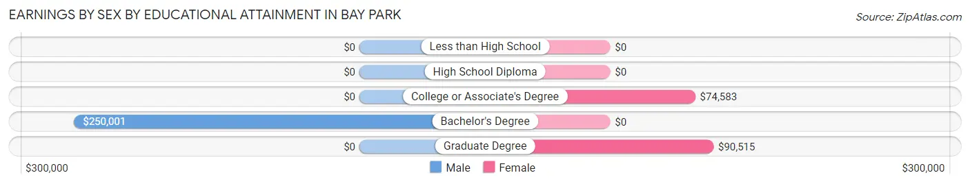 Earnings by Sex by Educational Attainment in Bay Park