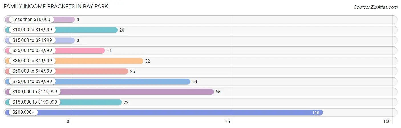 Family Income Brackets in Bay Park