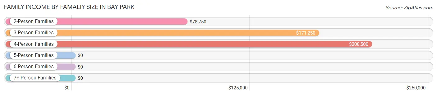 Family Income by Famaliy Size in Bay Park