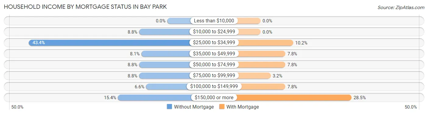 Household Income by Mortgage Status in Bay Park