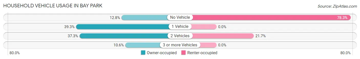 Household Vehicle Usage in Bay Park