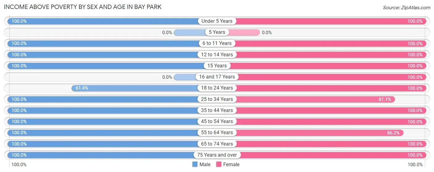 Income Above Poverty by Sex and Age in Bay Park