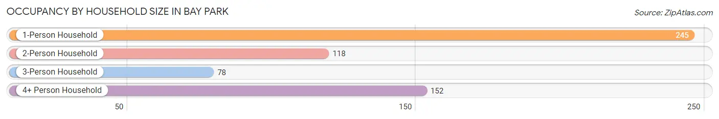 Occupancy by Household Size in Bay Park