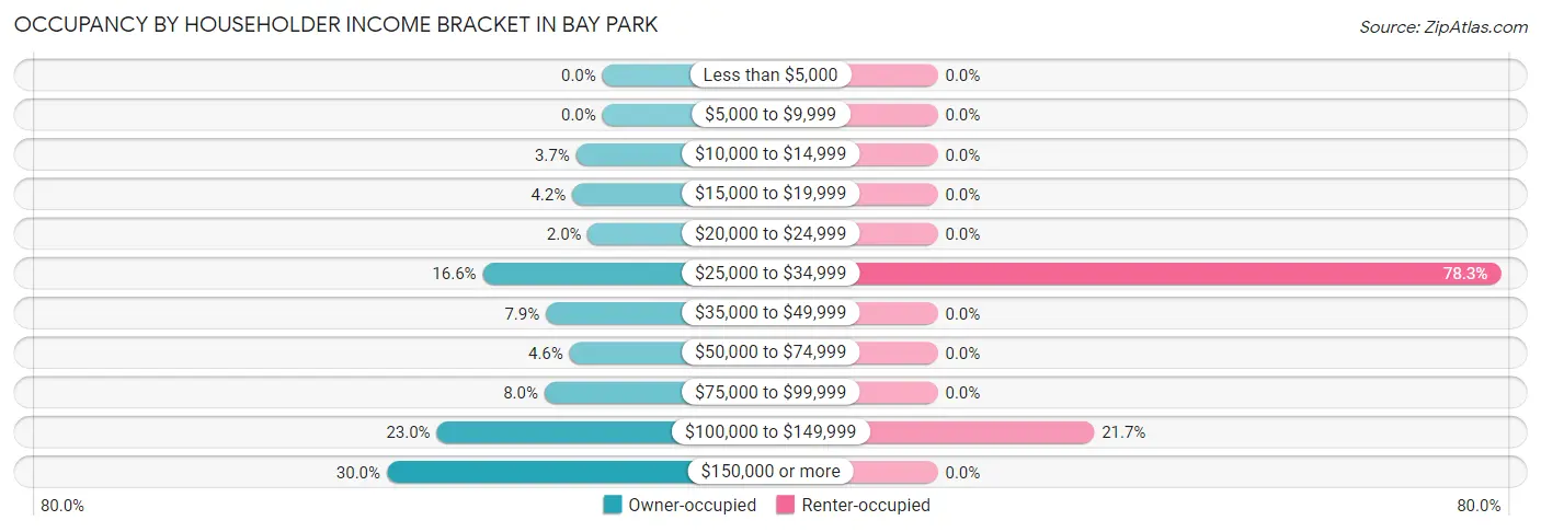 Occupancy by Householder Income Bracket in Bay Park