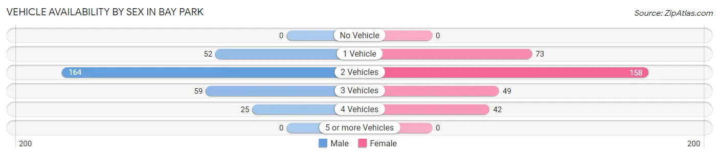 Vehicle Availability by Sex in Bay Park