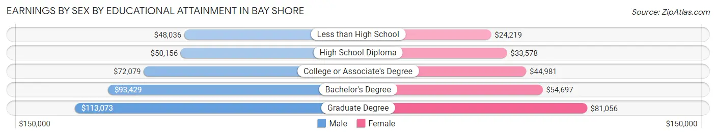 Earnings by Sex by Educational Attainment in Bay Shore