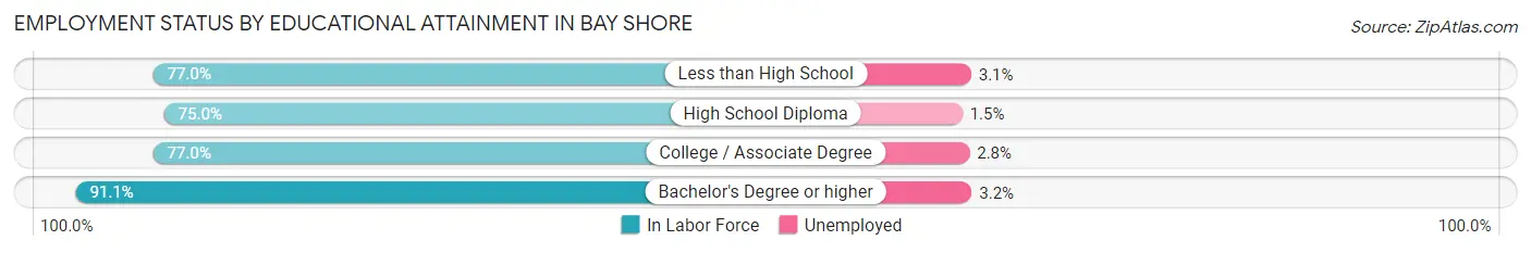 Employment Status by Educational Attainment in Bay Shore