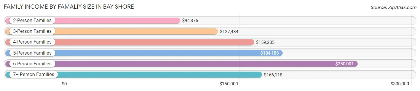 Family Income by Famaliy Size in Bay Shore