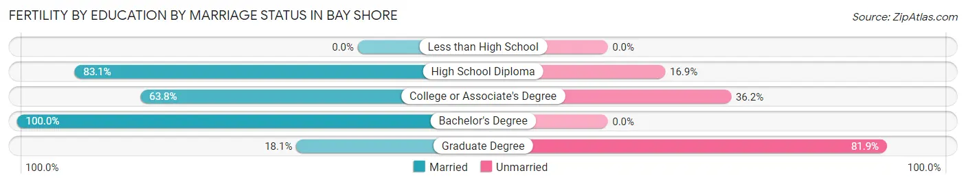 Female Fertility by Education by Marriage Status in Bay Shore