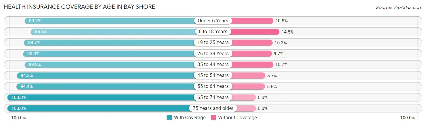 Health Insurance Coverage by Age in Bay Shore