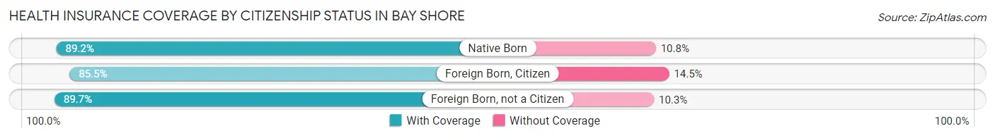 Health Insurance Coverage by Citizenship Status in Bay Shore