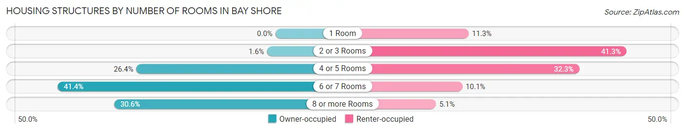 Housing Structures by Number of Rooms in Bay Shore