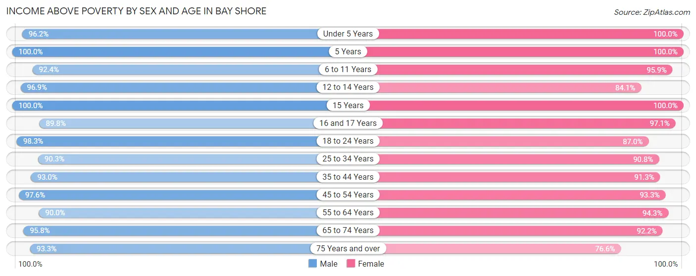 Income Above Poverty by Sex and Age in Bay Shore