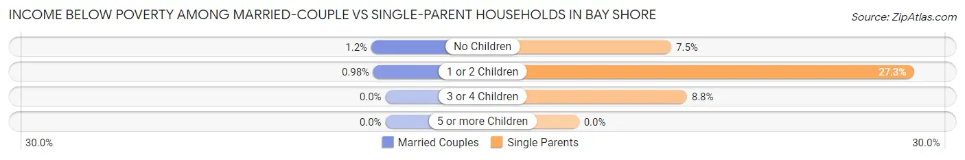 Income Below Poverty Among Married-Couple vs Single-Parent Households in Bay Shore