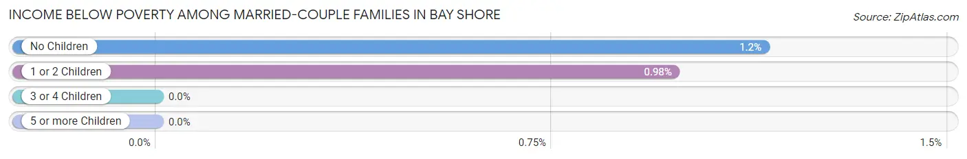 Income Below Poverty Among Married-Couple Families in Bay Shore