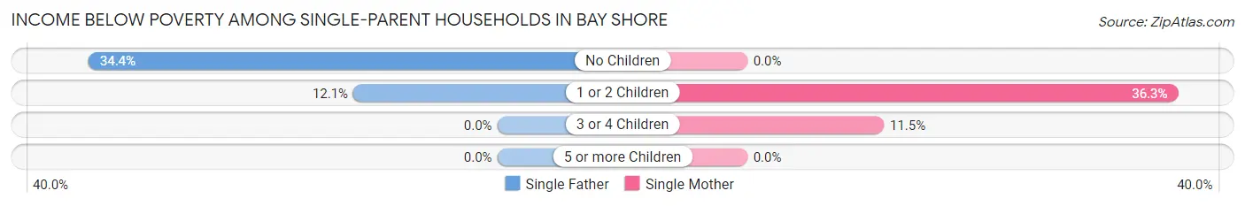 Income Below Poverty Among Single-Parent Households in Bay Shore