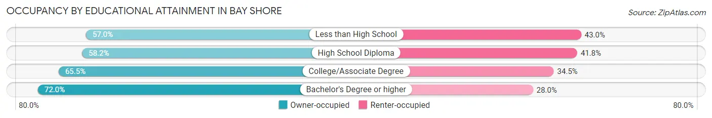 Occupancy by Educational Attainment in Bay Shore