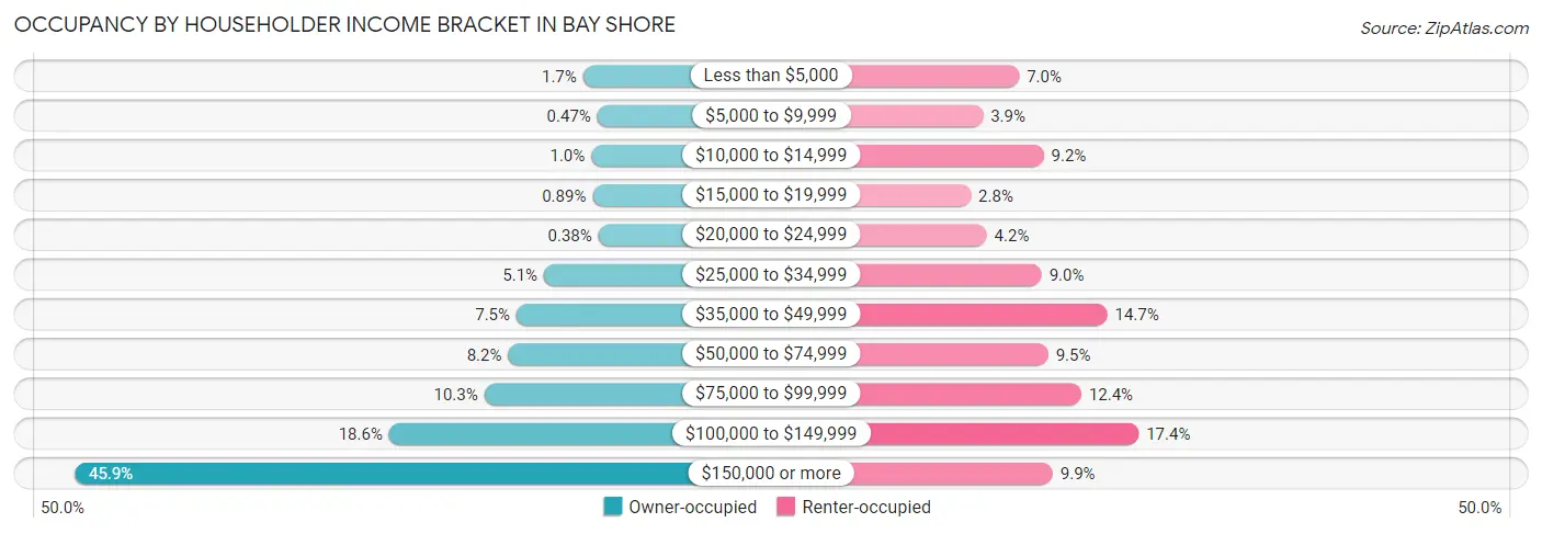 Occupancy by Householder Income Bracket in Bay Shore