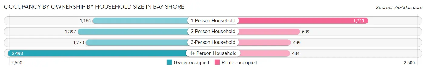 Occupancy by Ownership by Household Size in Bay Shore