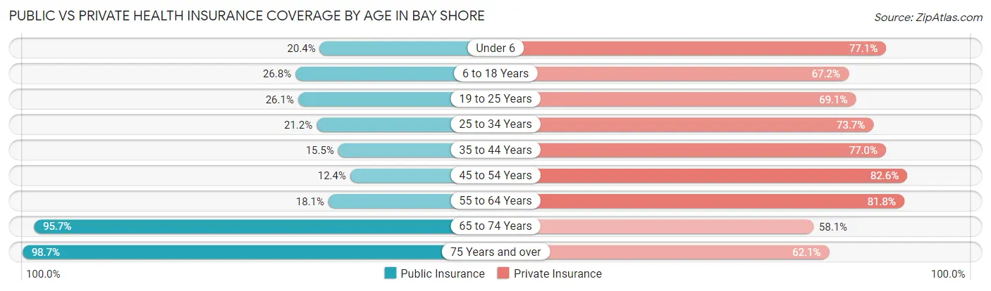Public vs Private Health Insurance Coverage by Age in Bay Shore
