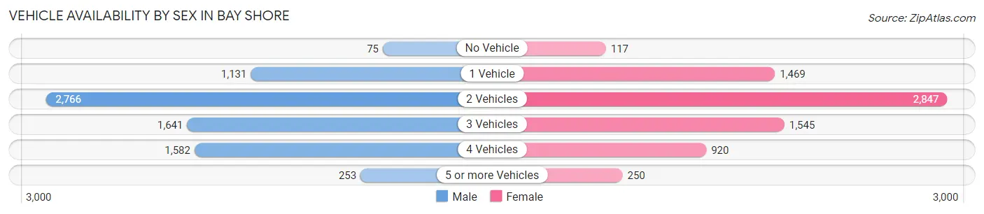 Vehicle Availability by Sex in Bay Shore
