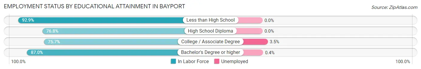 Employment Status by Educational Attainment in Bayport
