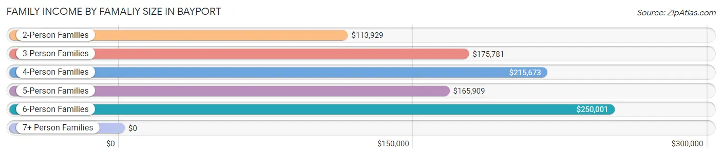 Family Income by Famaliy Size in Bayport