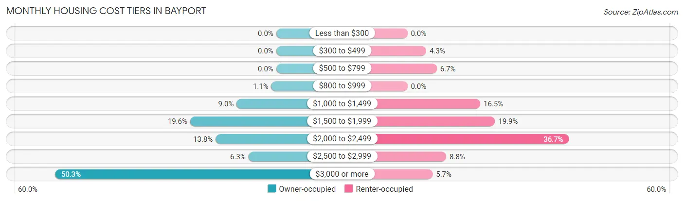 Monthly Housing Cost Tiers in Bayport