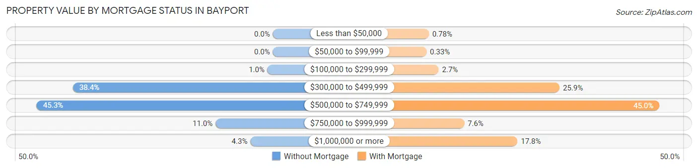 Property Value by Mortgage Status in Bayport