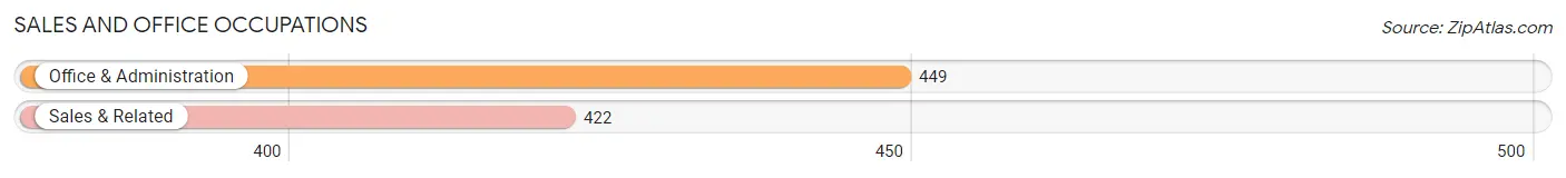 Sales and Office Occupations in Bayport