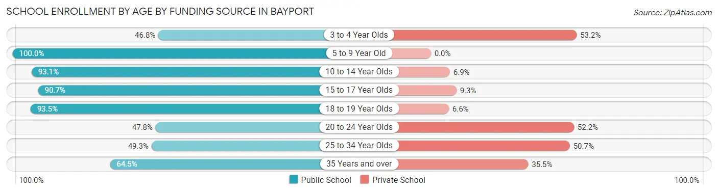 School Enrollment by Age by Funding Source in Bayport