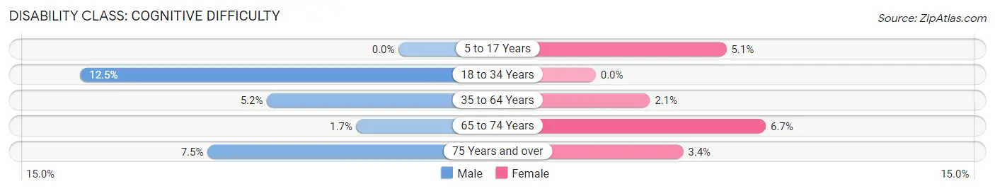 Disability in Bayville: <span>Cognitive Difficulty</span>