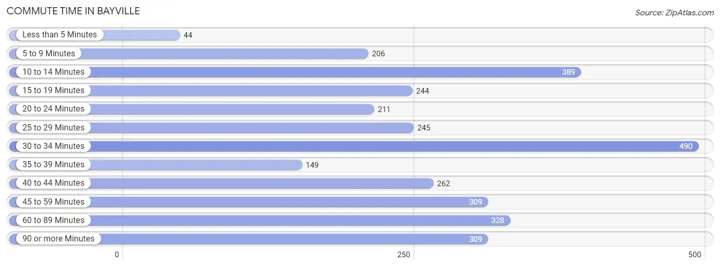 Commute Time in Bayville