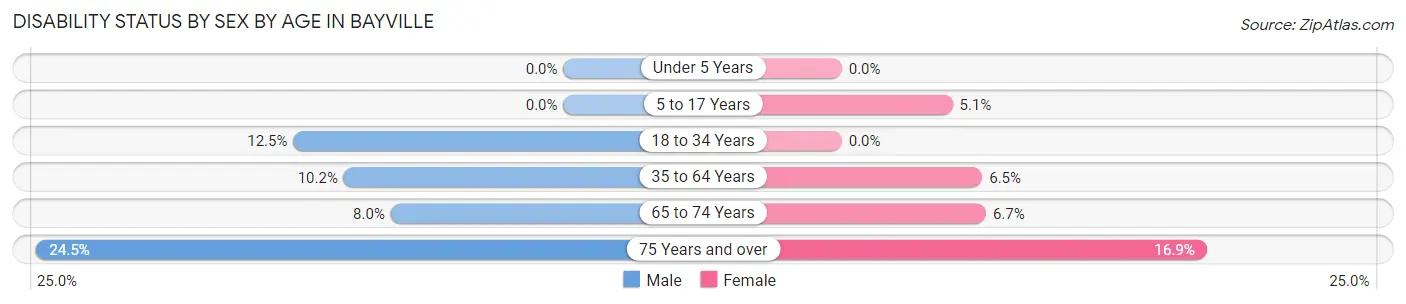 Disability Status by Sex by Age in Bayville